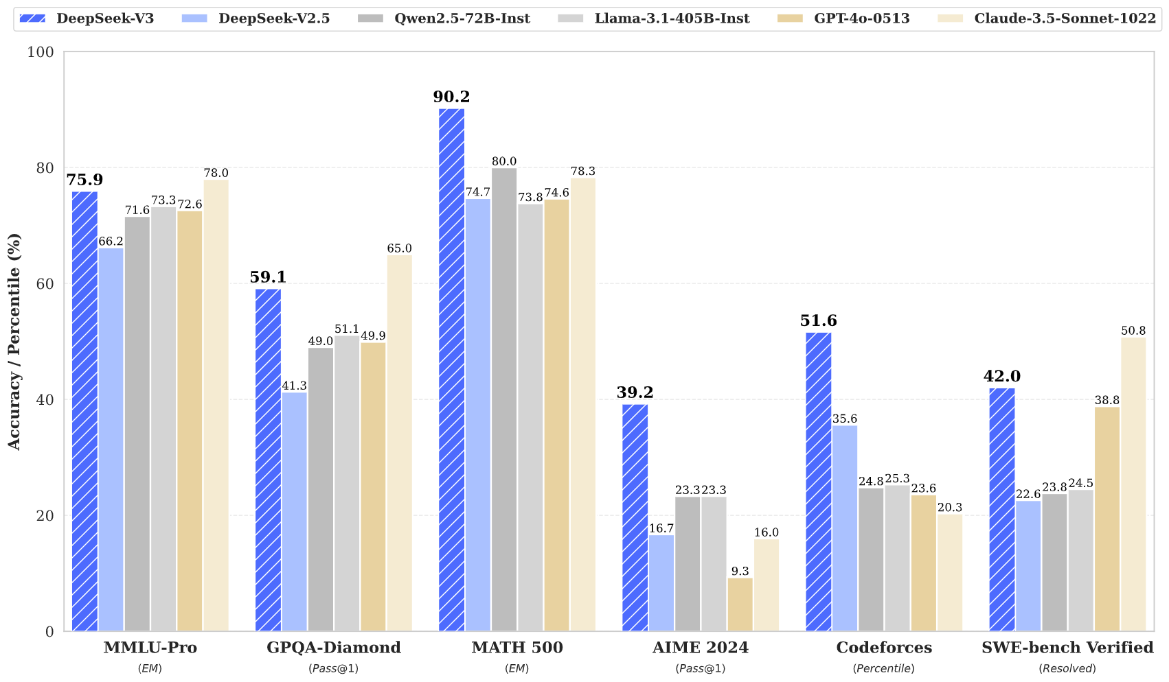 Comparison of benchmark scores between DeepSeek-V3 and other LLMs